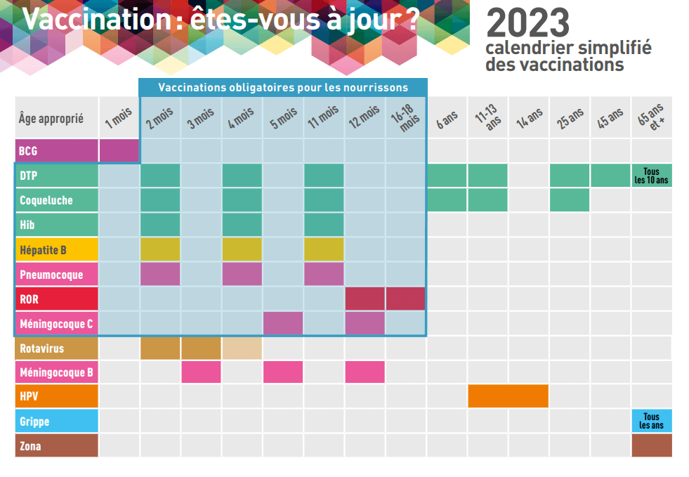 Tableau indiquant les vaccinations à faire en fonction des âges