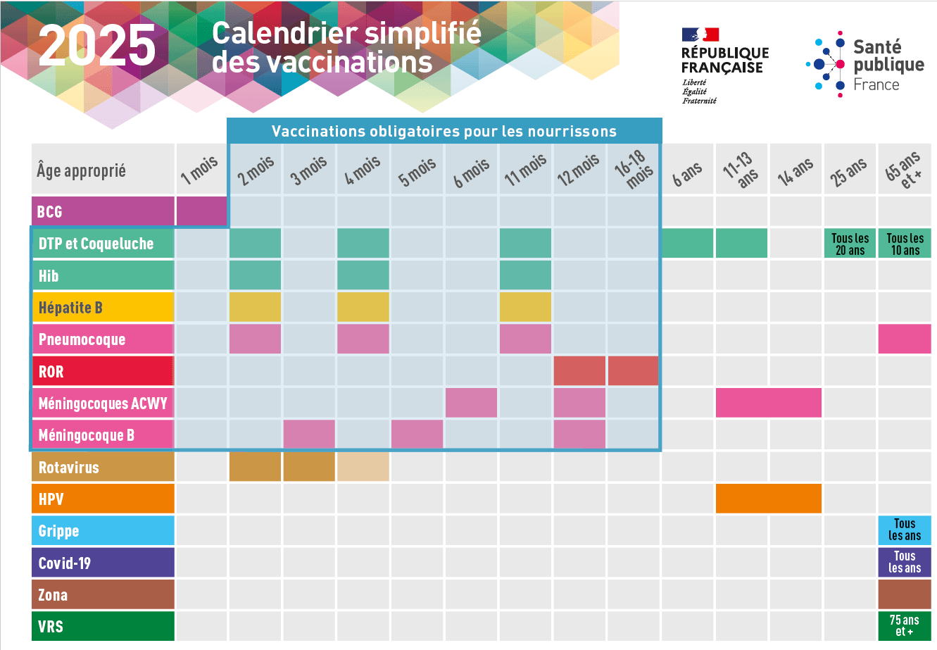 Tableau, mis à jour en 2025,  indiquant les vaccinations à faire en fonction des âges